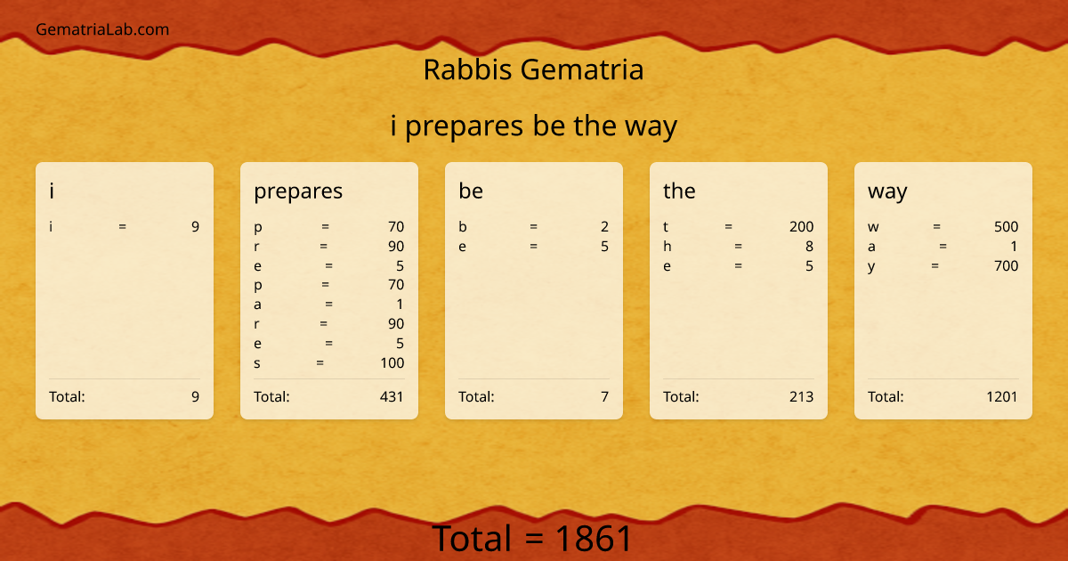 i prepares be the way in rabbis Gematria